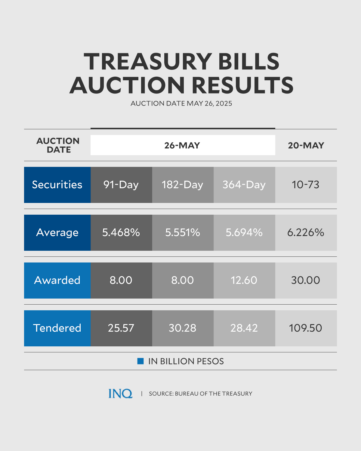 Treasury Bills auction results, May 26, 2025